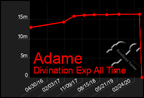 Total Graph of Adame