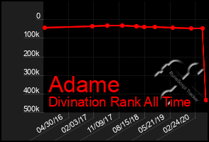 Total Graph of Adame