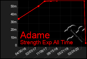 Total Graph of Adame