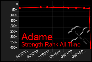 Total Graph of Adame