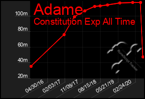 Total Graph of Adame