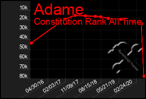 Total Graph of Adame