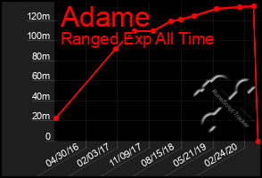 Total Graph of Adame