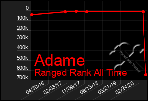 Total Graph of Adame