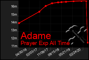 Total Graph of Adame