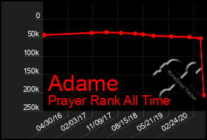 Total Graph of Adame