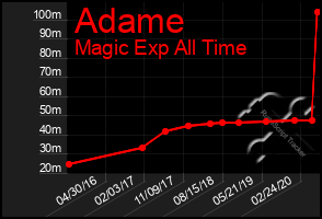 Total Graph of Adame