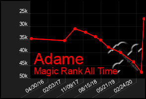 Total Graph of Adame