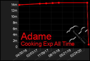 Total Graph of Adame