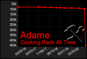 Total Graph of Adame