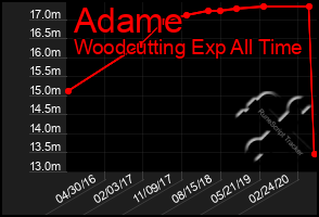 Total Graph of Adame