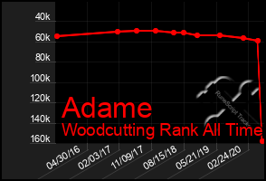 Total Graph of Adame