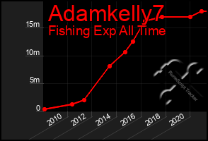 Total Graph of Adamkelly7
