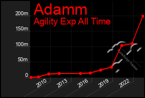 Total Graph of Adamm