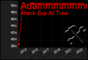 Total Graph of Adammmmmmm