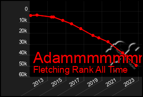 Total Graph of Adammmmmmm