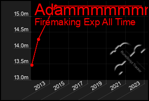 Total Graph of Adammmmmmm