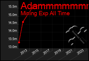 Total Graph of Adammmmmmm