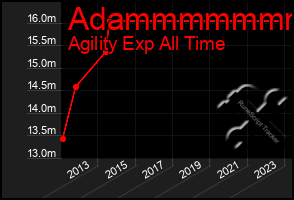 Total Graph of Adammmmmmm