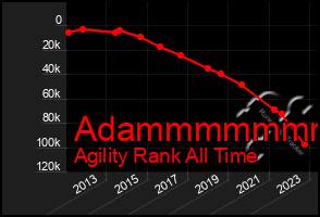 Total Graph of Adammmmmmm