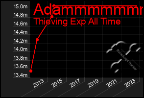 Total Graph of Adammmmmmm
