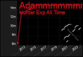 Total Graph of Adammmmmmm