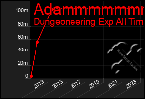Total Graph of Adammmmmmm