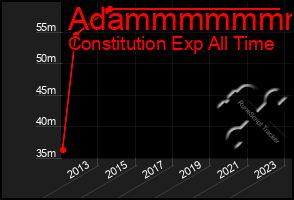 Total Graph of Adammmmmmm