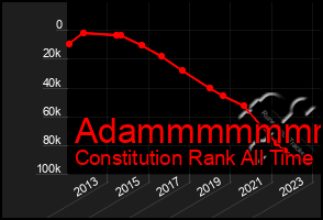 Total Graph of Adammmmmmm