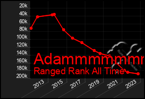 Total Graph of Adammmmmmm