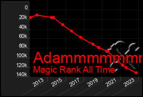 Total Graph of Adammmmmmm