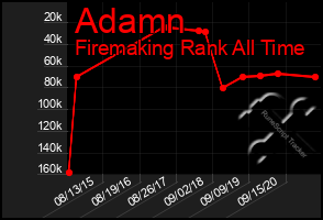 Total Graph of Adamn