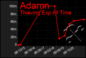Total Graph of Adamn