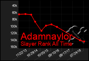 Total Graph of Adamnaylor