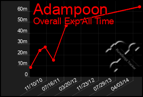 Total Graph of Adampoon