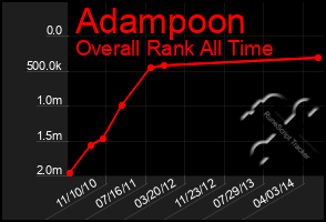 Total Graph of Adampoon