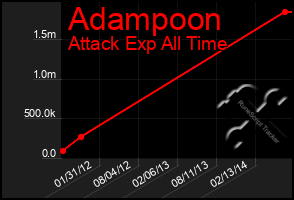 Total Graph of Adampoon