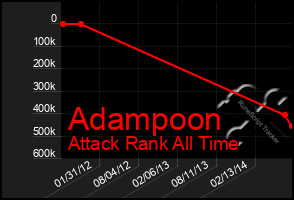 Total Graph of Adampoon