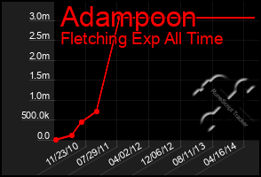 Total Graph of Adampoon