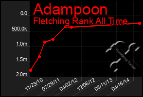 Total Graph of Adampoon