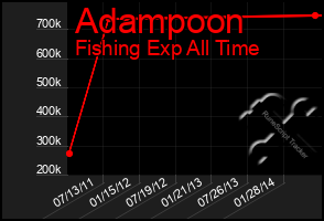 Total Graph of Adampoon