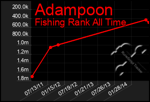 Total Graph of Adampoon