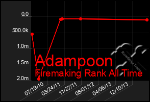 Total Graph of Adampoon