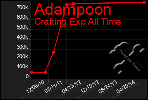 Total Graph of Adampoon