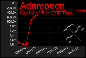 Total Graph of Adampoon