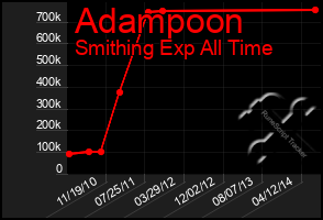 Total Graph of Adampoon