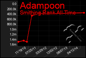 Total Graph of Adampoon