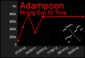 Total Graph of Adampoon