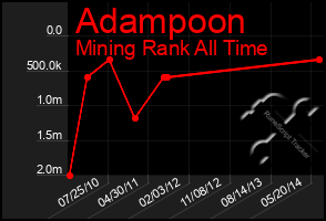 Total Graph of Adampoon