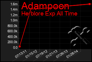 Total Graph of Adampoon